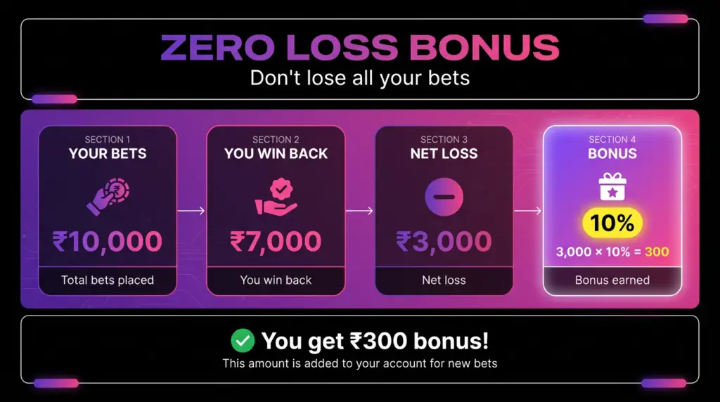 Zero Loss Bonus